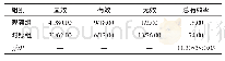 《表3 两组患者的治疗效果比较（n=50,n/%）》