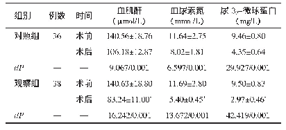 表5 两组患者术前、术后的肾功能指标比较（±s)