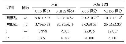 表4 两组患者术前、术后1周的GCS、NIHSS评分比较（±s，分）