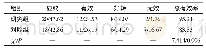 表3 两组患者的康复效果比较（n=42,n/%）