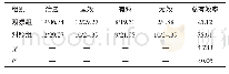 表3 两组患者的临床治疗效果比较（n=41,n/%）