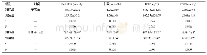 表2 两组患者干预前及干预48 h后的Pa O2/Fi O2、乳酸、BNP水平及CVP比较（n=30,±s)