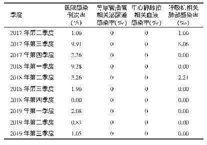 表1 调查期间各季度PICU医院感染与三管感染情况