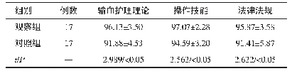 表3 两组护理人员个人综合能力比较（±s，分）