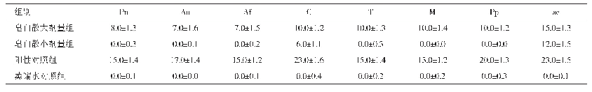 表1 样品对几种常见真菌的抑菌环直径比较（±s,mm)