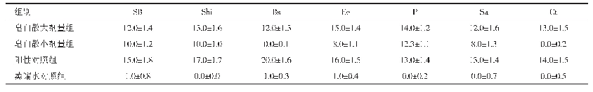 表2 样品对几种常见细菌的抑菌环直径比较（±s,mm)