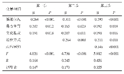 表5 影响宫颈癌患者术后近期生存质量评分的分层逐步回归分析