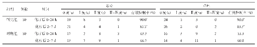 表2 两组患者化疗后0～24 h、2～7 d的CINV控制情况比较