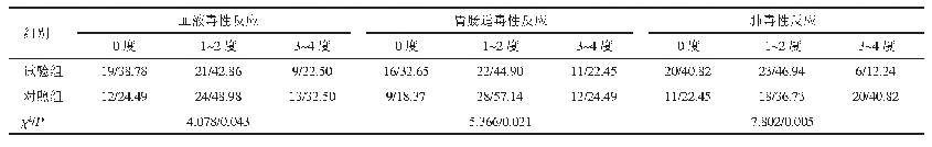 表3 两组患者的不良反应发生情况比较（n=49,n/%）