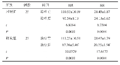 表2 两组患者治疗前、后HR、RR比较（±s，次/min)