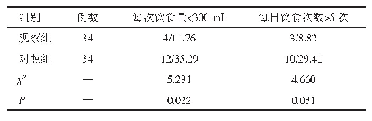 表2 两组患者饮食情况比较（n/%）