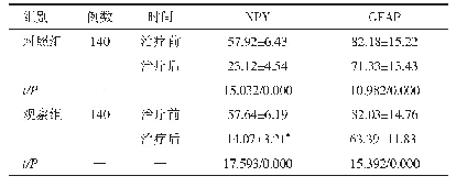 表1 两组患儿治疗前、后的NPY、GFAP水平比较（±s,ng/L)