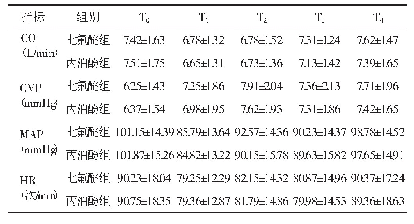 《表1 两组患者各时间点的血流动力学指标比较（n=43,±s)》