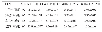 表1 各组患者的全血粘度值比较（±s,mpa·s)