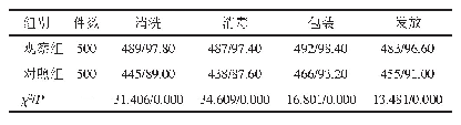 表1 两组复用器具物品的清洗、消毒、包装、发放合格情况比较（n/%）