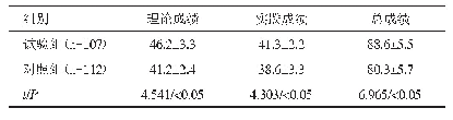 表2 两组学生的考核成绩比较（±s，分）