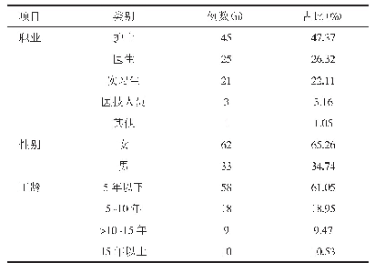 表1 血源性职业暴露医务人员分布情况（n=95)