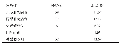 表3 血源性病原体暴露源类型分布情况（n=95)