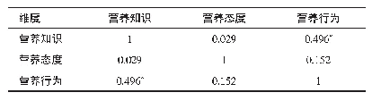 表1 CKD 3～4期患者营养知识、态度与行为的相关性分析（r)