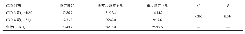 表2 CKD 3～4期患者的SGA评价情况比较（n/%）