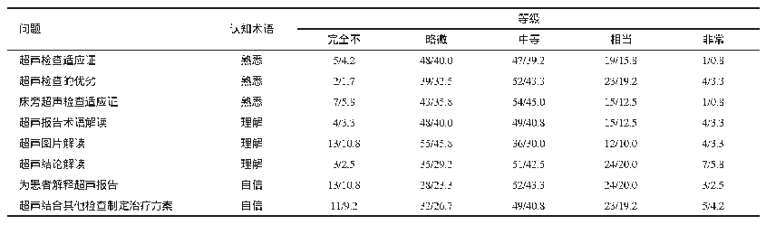 表1 120名住院医师学员对超声检查常识的知晓度情况（n/%）