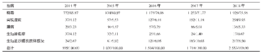 表1 2014—2018年5类性病患者在不同年份的分布情况（n/%）