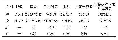 表3 2014—2018年5类性病患者的性别分布情况比较（n/%）