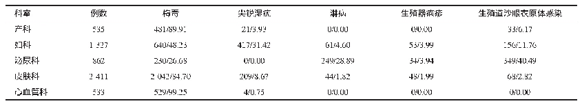 表5 2014—2018年5类性病患者在医院科室分布情况（n/%）