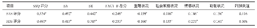 表3 青年乳腺癌患者负性情绪与自我接纳、生活质量的相关性（r)