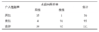 表1 介入性超声对良恶性乳腺肿瘤诊断的结果（n)