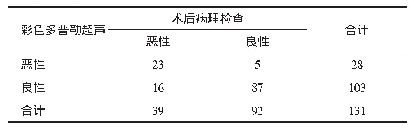 表2 彩色多普勒超声对良恶性乳腺肿瘤诊断的结果（n)