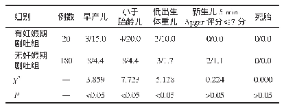 表2 两组孕产妇的妊娠结局比较（n/%）