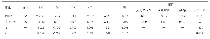 《表2 两组病原体检测结果比较（n/%）》