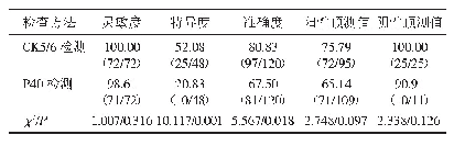 表3 CK5/6、P40检测对肺鳞癌的诊断灵敏度、特异度、准确度、阳性预测值、阴性预测值比较（%）