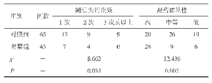 表2 两组患者的随访失约次数、服药依从性比较（n)