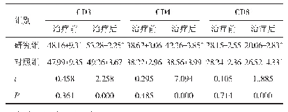 表1 两组患者治疗前、后的免疫功能指标比较（n=46,±s,%)