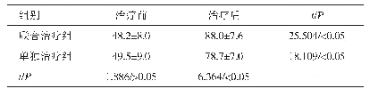 表3 两组患者治疗前、后的生活质量比较（n=50,±s，分）