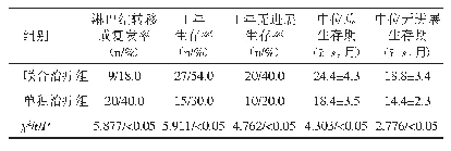 表4 两组患者的预后指标比较（n=50)