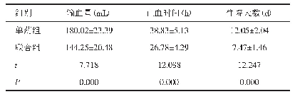 表1 两组患者输血量、止血时间及住院天数比较（n=45,±s)