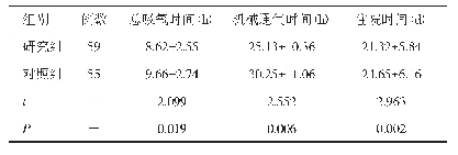 表1 两组早产儿的总吸氧时间、机械通气时间、住院时间比较（±s)