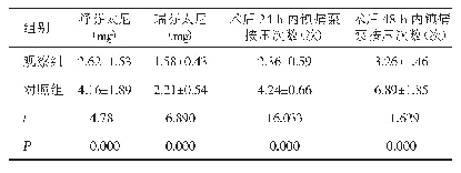 表2 两组患者的阿片类药物用量及术后24、48 h内镇痛泵按压次数比较（n=57,±s)