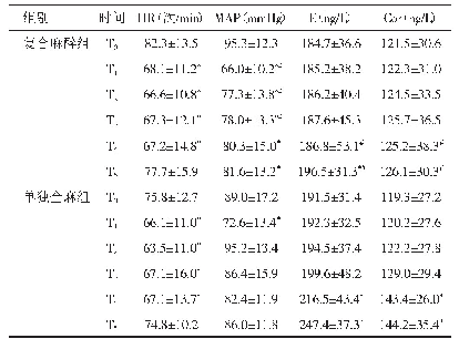 表2 两组患者不同时间点的血流动力学、应激反应指标比较（n=40,±s)