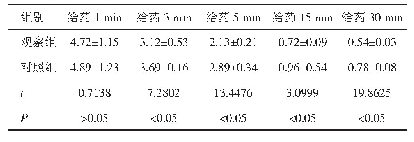 表1 两组产妇给药不同时间的VAS评分比较（n=50,±s，分）