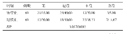 表2 两组患者术后水肿发生情况比较（n/%）