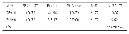 表6 两组患者的不良反应发生情况比较（n=58,n/%）