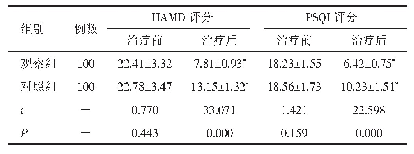 表1 两组患者治疗前、后的HAMD及PSQI评分比较（±s，分）