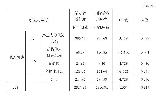 表2 学习者引述句主语分布特征