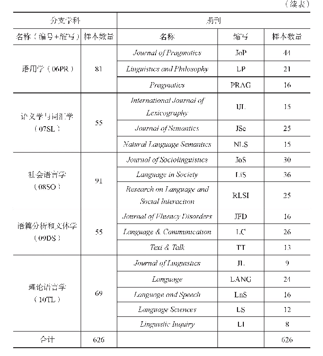 表3 分支学科名称表：LinDEAP语言学学术英语语料库的创建