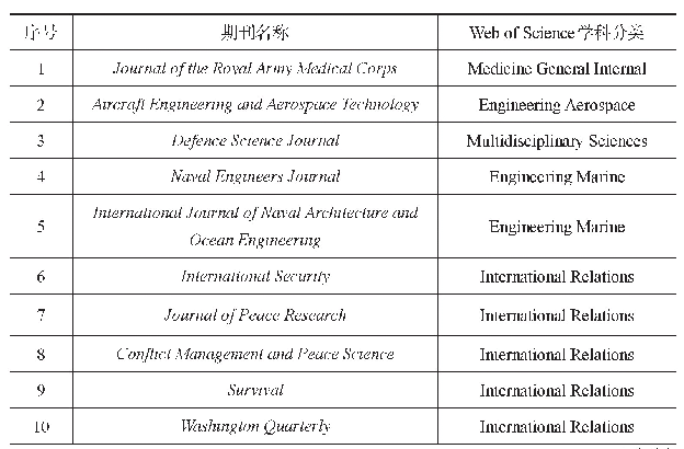 表1 国际军事学期刊列表