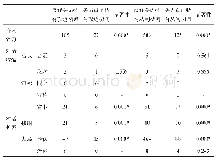 《表2 汉译英语和英语母语特有报道动词与从句动词的介入资源频数比较》